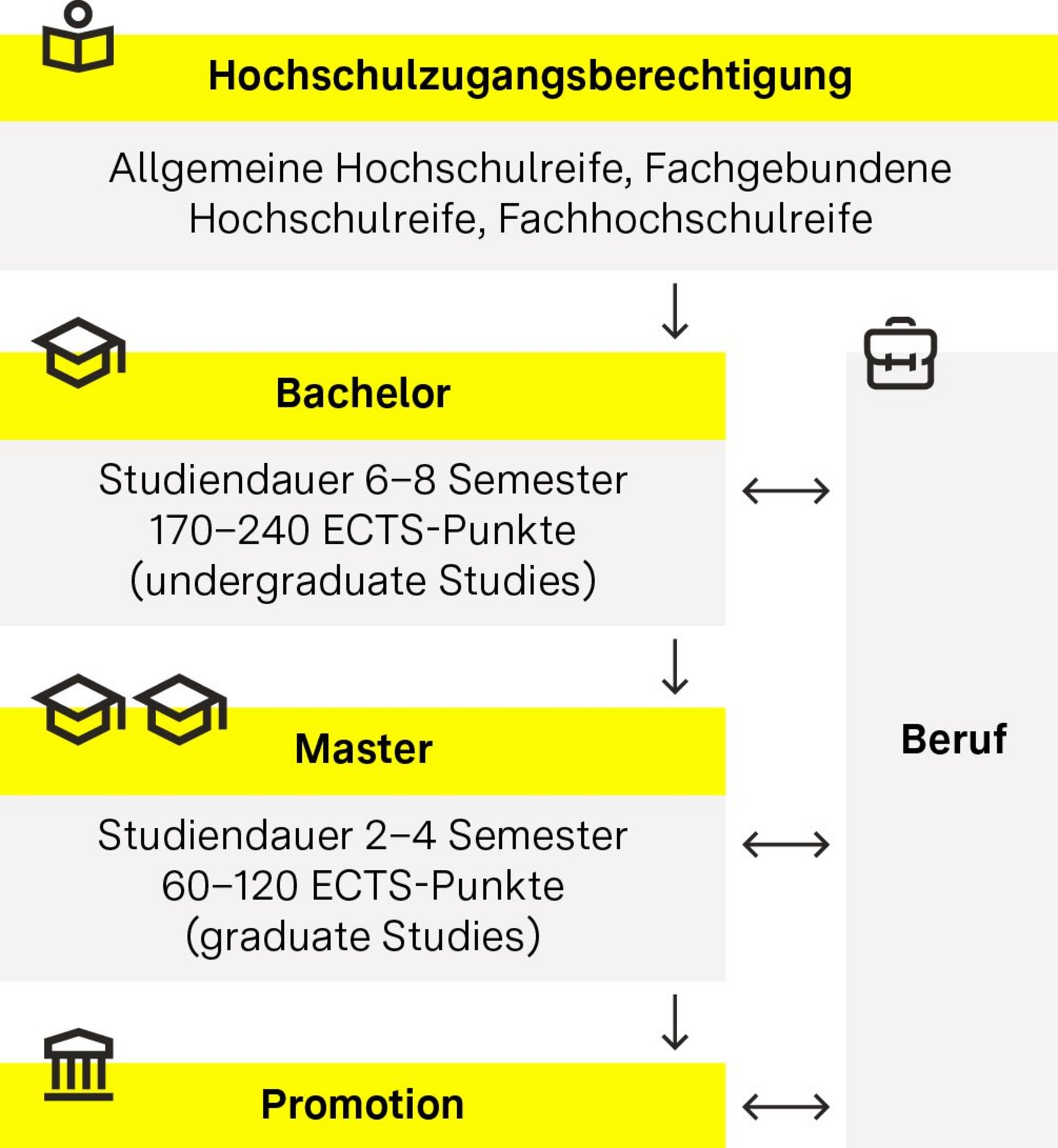 Grafik, die den Aufbau des Studiensystems zeigt mit der Hochschulzugangsberechtigung, dem Bachelor, dem Master und abschließend der Promotion. 